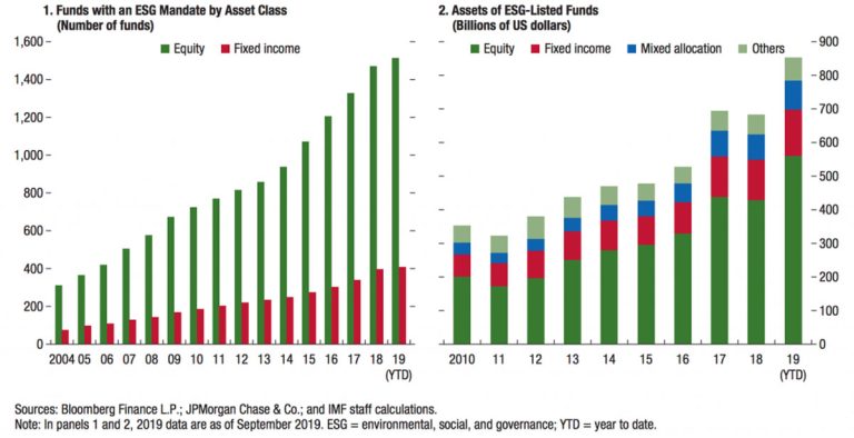 Investitorii se orientează tot mai mult spre plasamente în companii și proiecte eficiente energetic și sustenabile